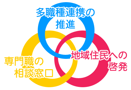 ３本の柱：地域住民への啓発、多職種連携の推進、専門職の相談窓口