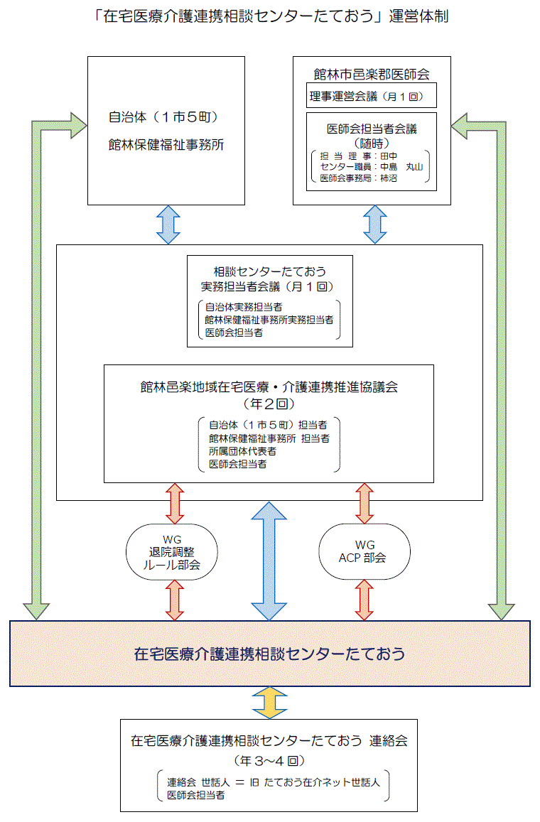 運用体制図